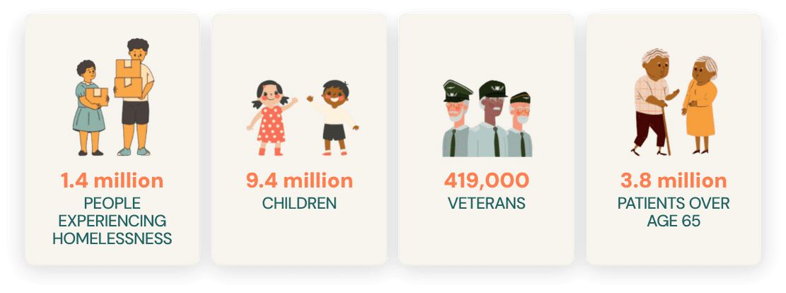 1.4 million people experiencing homelessness; 9.4 million children; 419,000 veterans; 3.8 million patients over age 65.