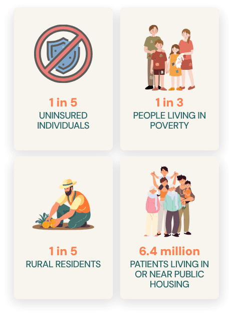 1 in 5 uninsured individuals; 1 in 3 people living in poverty; 1 in 5 rural residents; 6.4 milling patients living in or near public housing. 