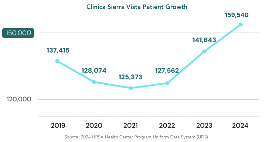 Clinica Sierra Vista Patient Growth: 2019: 137,415; 2020: 128,074; 2021: 125,373; 2022: 127,562; 2023: 141,643; 2024: 159,540.
2024 HRSA Health Center Program Uniform Data System (UDS).